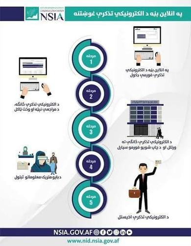 ثبت نام درخواستی آنلاین تذکره الکترونیکی فی نفر (60 ) افغانی